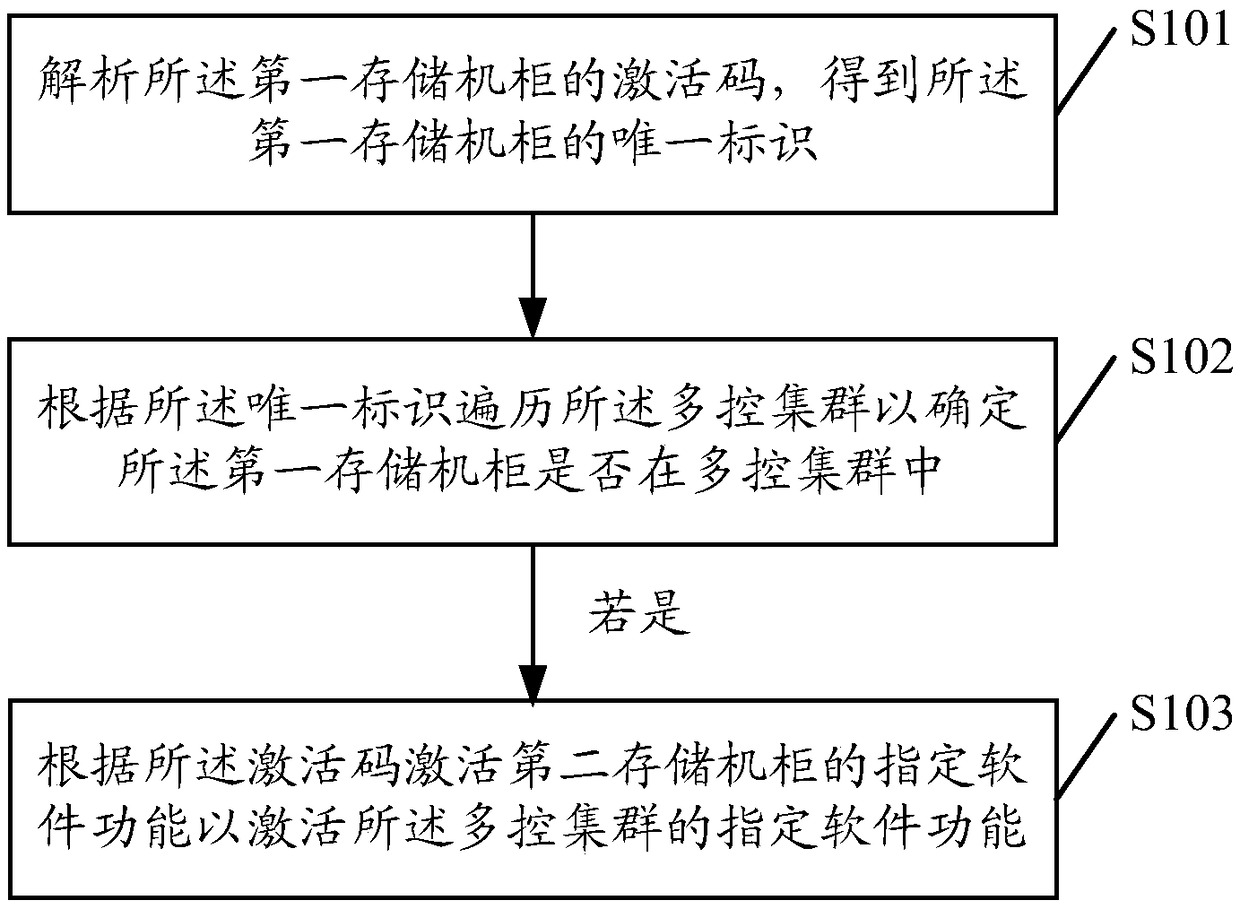 Activation method and device