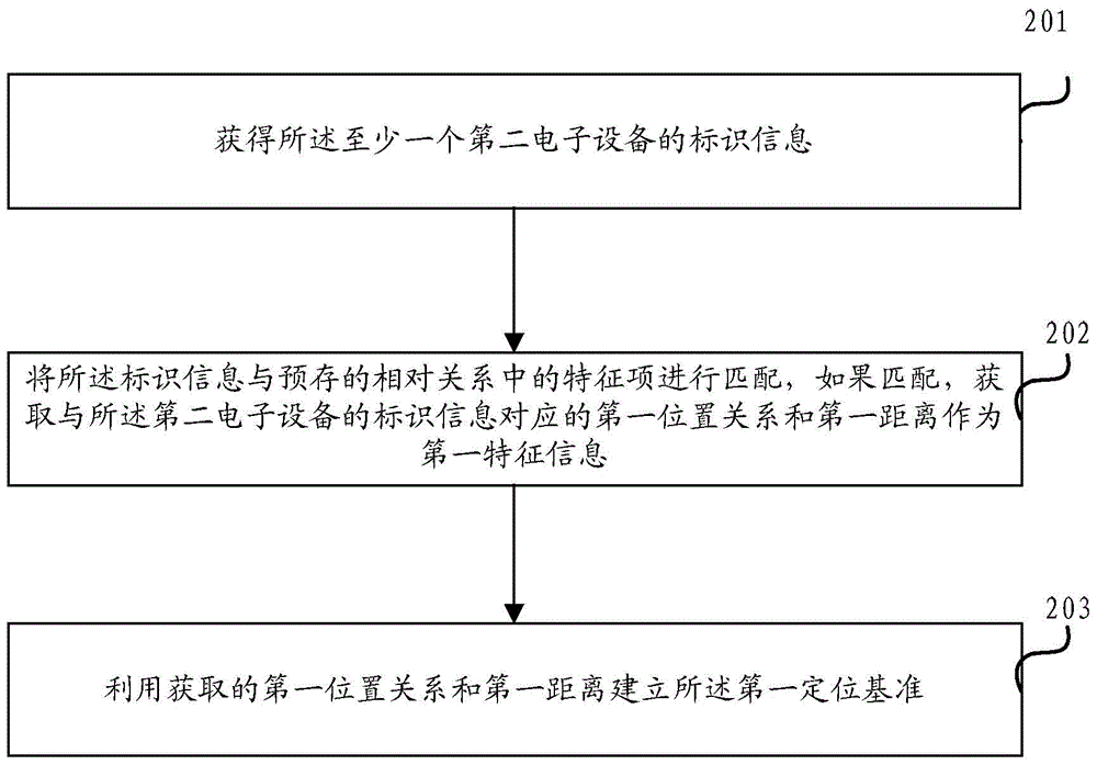 Positioning method and device