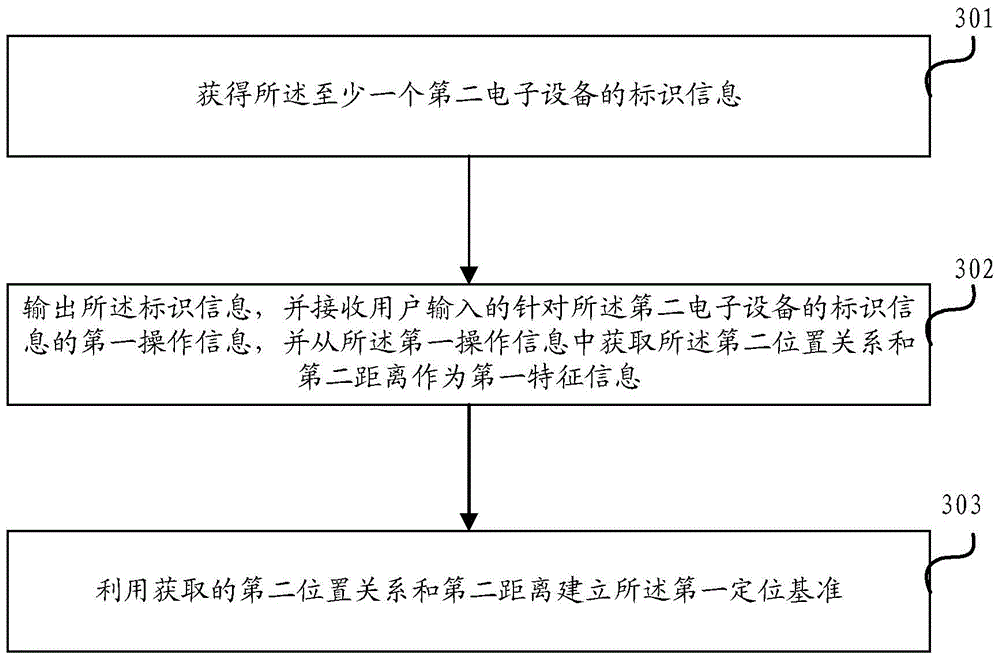 Positioning method and device