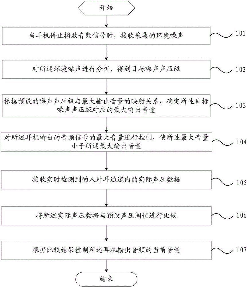 Hearing protection method and mobile terminal