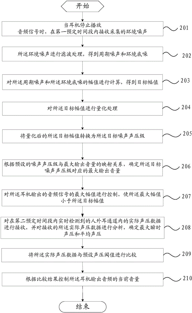 Hearing protection method and mobile terminal