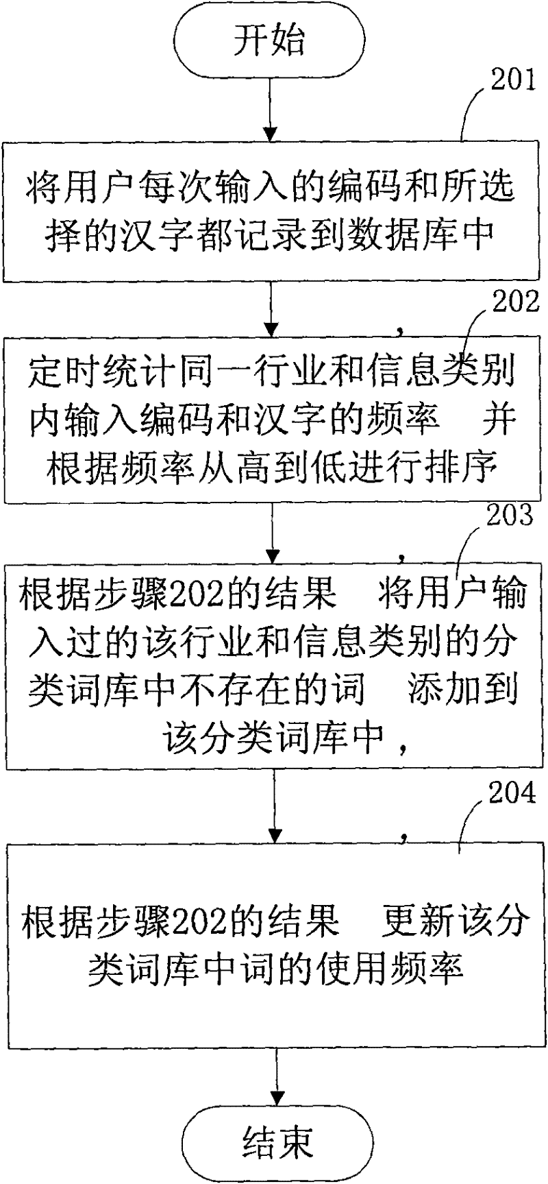 Method and system for intelligently inputting Chinese characters