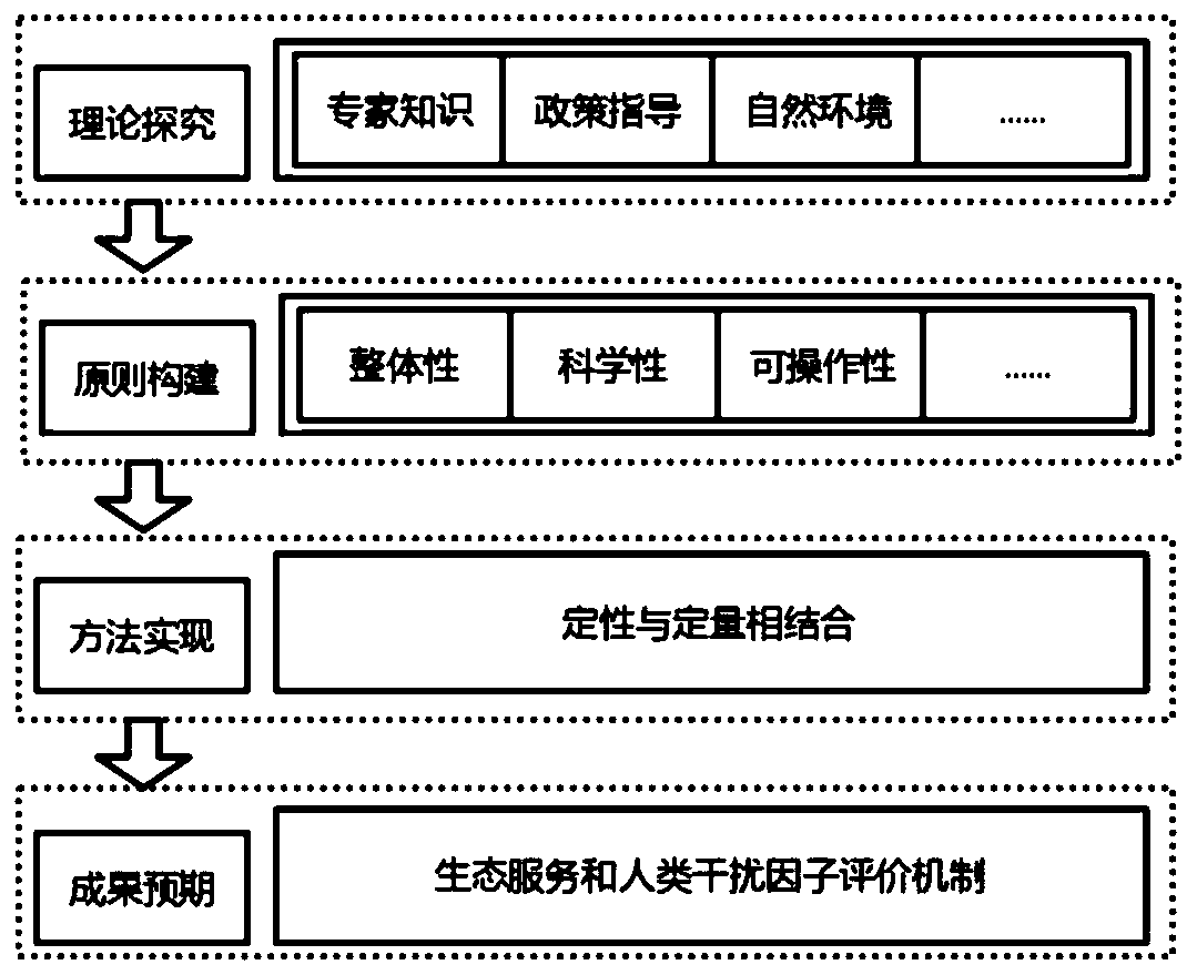 Ecological network construction method based on ecological service logic coding