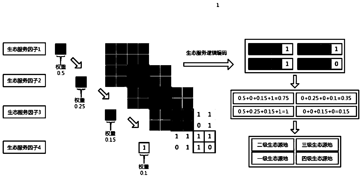 Ecological network construction method based on ecological service logic coding