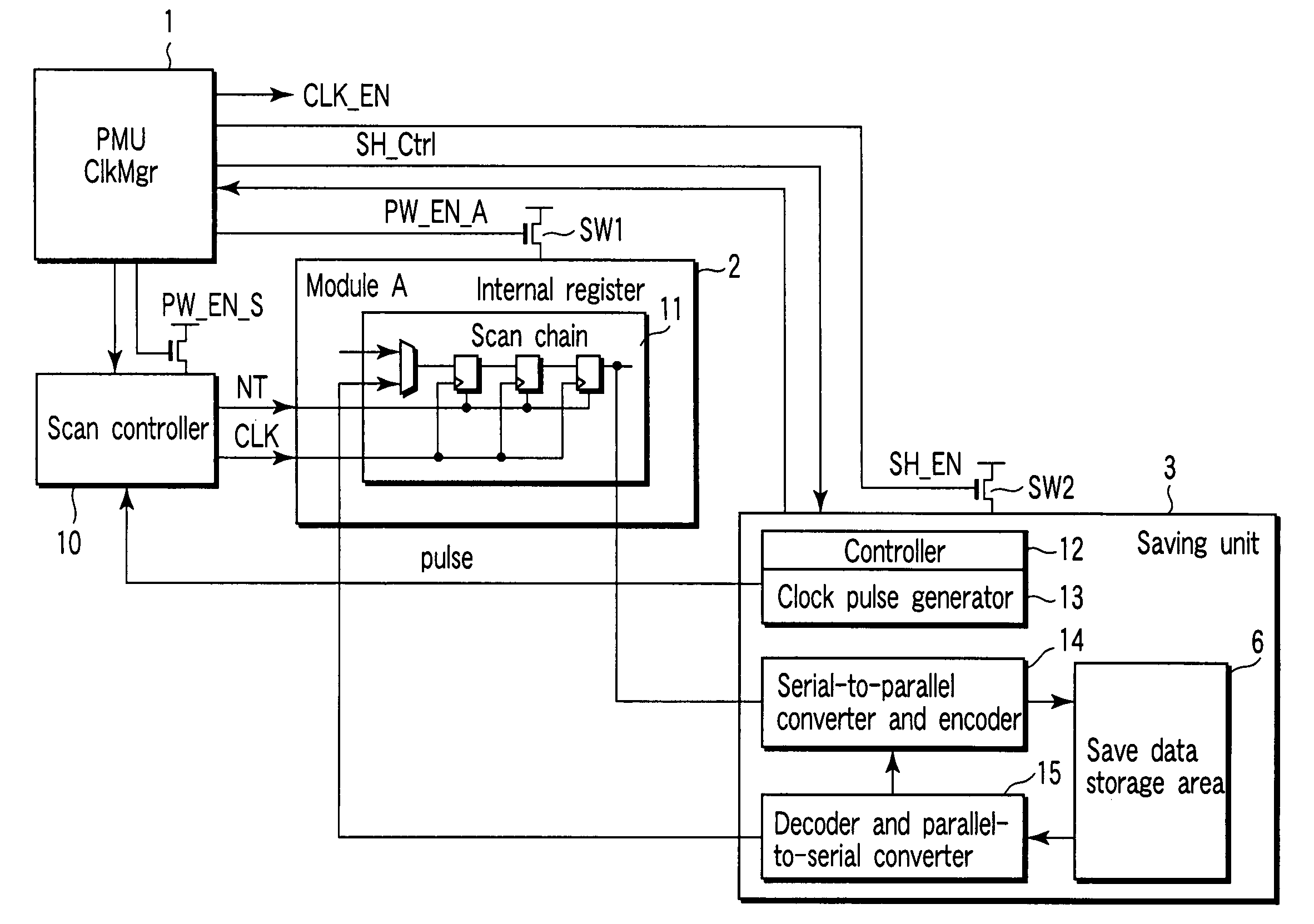 Power management for circuits with inactive state data save and restore scan chain