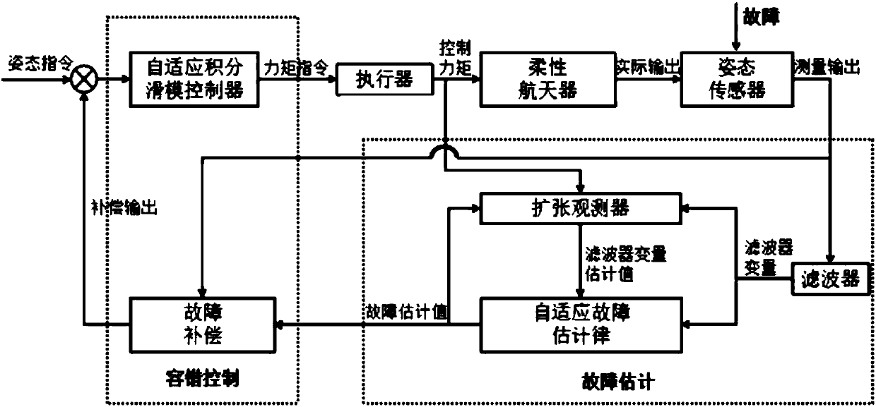 Flexible spacecraft sensor fault adjustment method