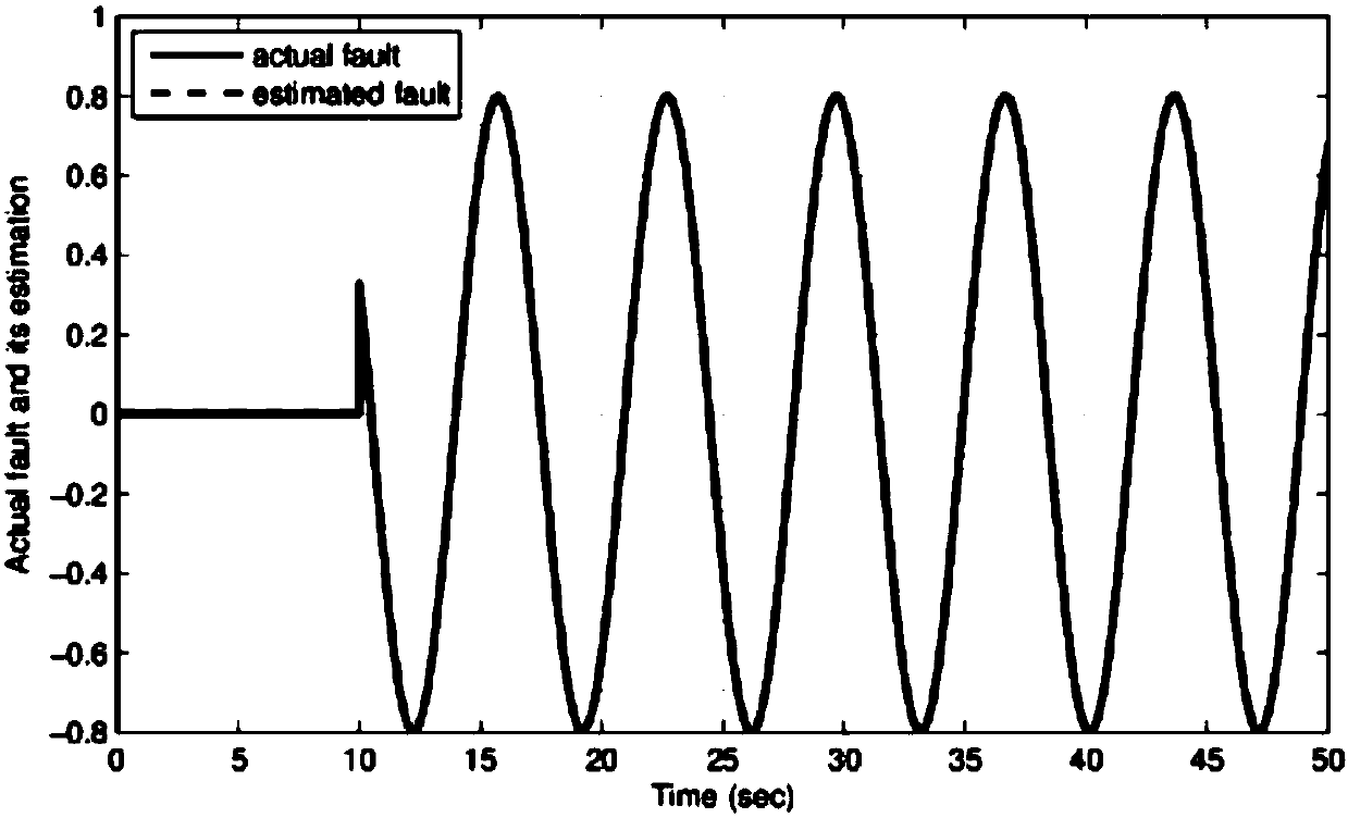 Flexible spacecraft sensor fault adjustment method