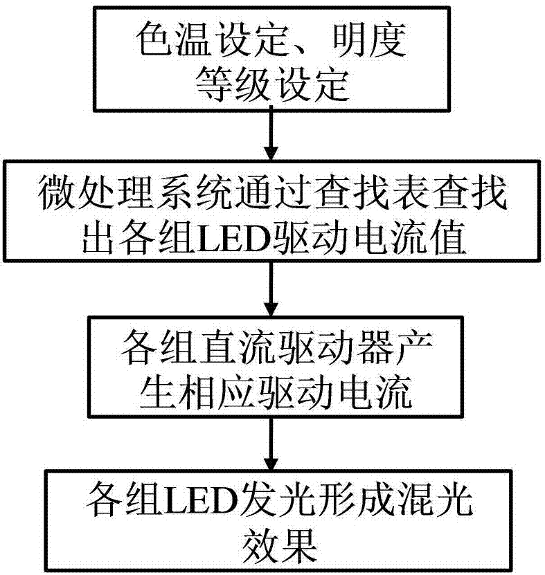 LED mixed lighting system with adjustable color temperature and light modulation method thereof