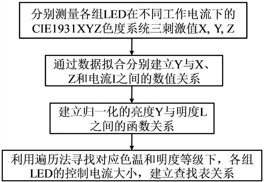 LED mixed lighting system with adjustable color temperature and light modulation method thereof