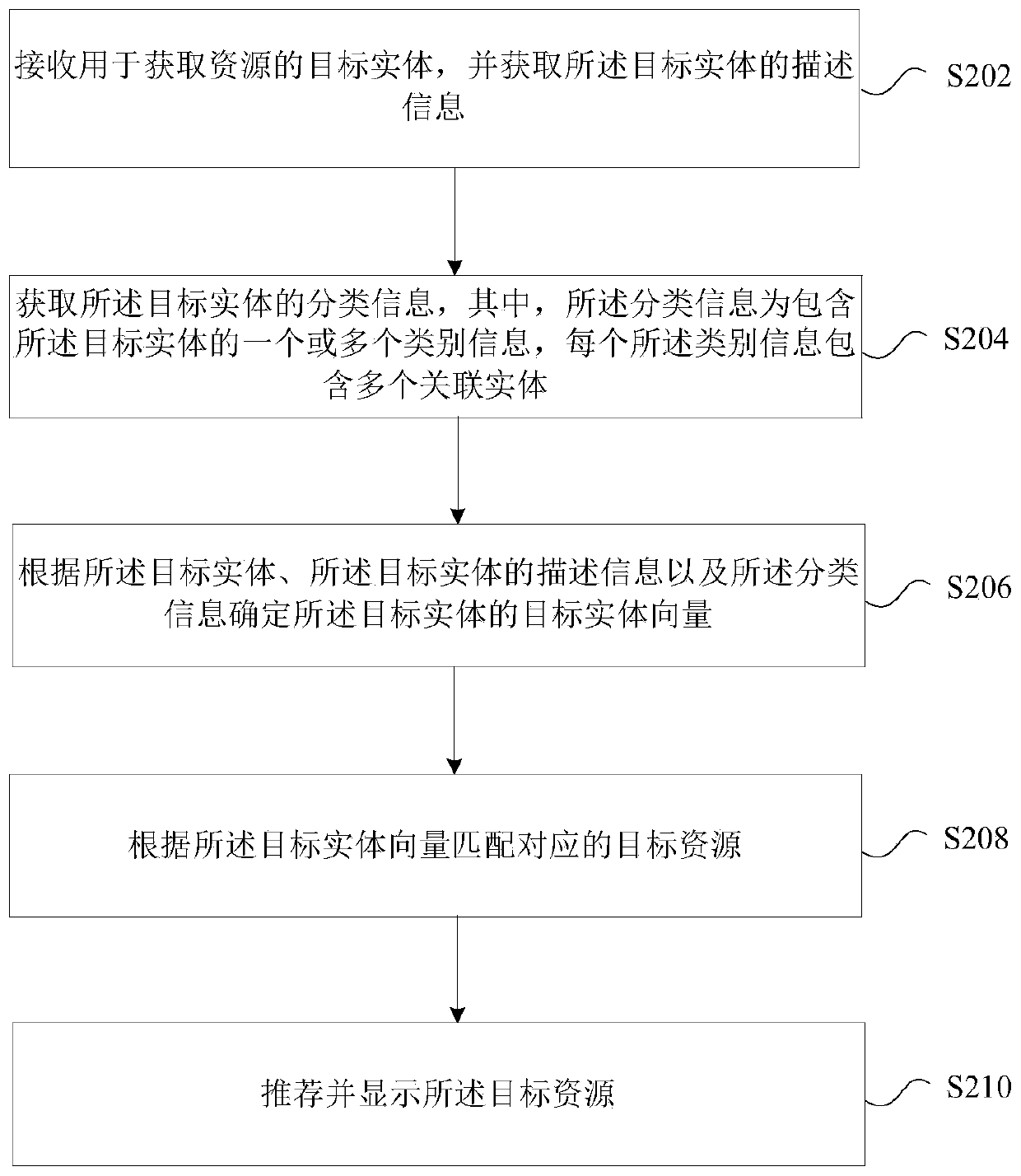 Resource recommendation processing method and device