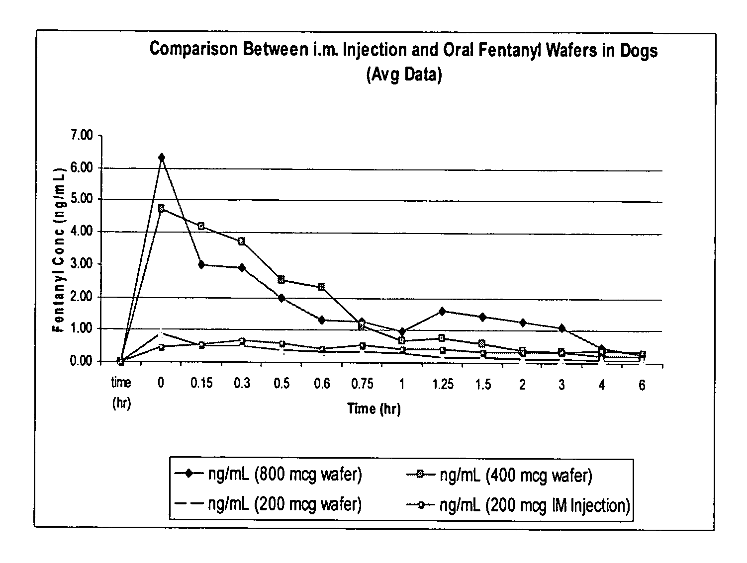 Wafer formulation