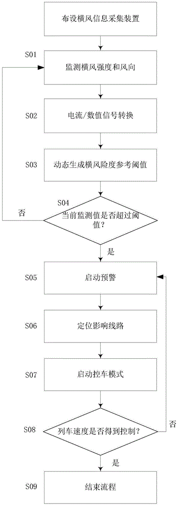 Cross wind information collection and early warning method and system for high-speed railway