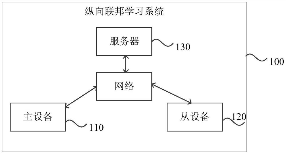 Model training method and device based on longitudinal federated learning system and storage medium