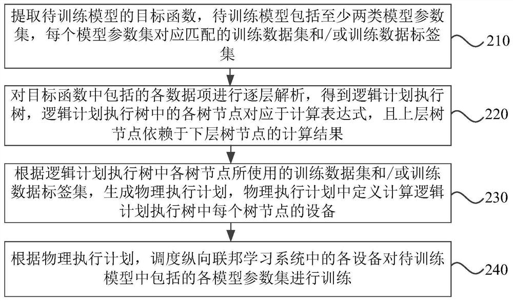 Model training method and device based on longitudinal federated learning system and storage medium