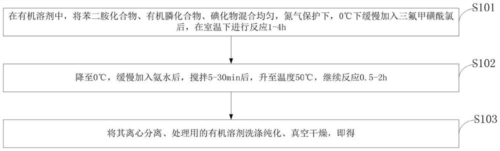 Preparation method of phenyl dithiourea compound