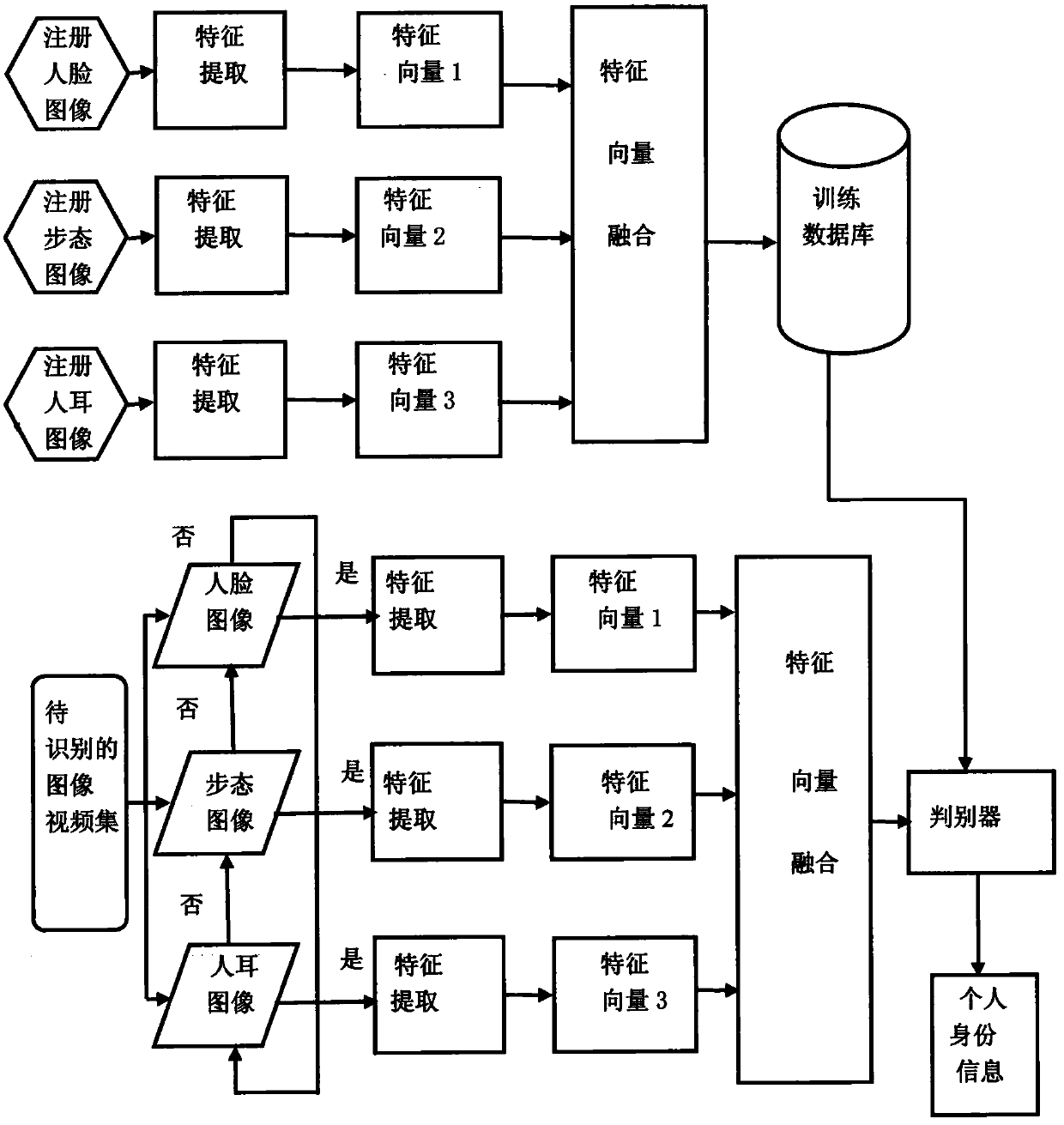 Recognition method based on multi-modal non-contact identity features