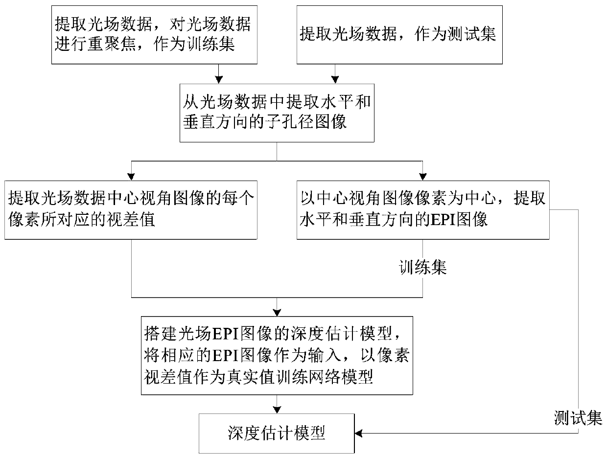 Depth estimation method based on light field EPI image