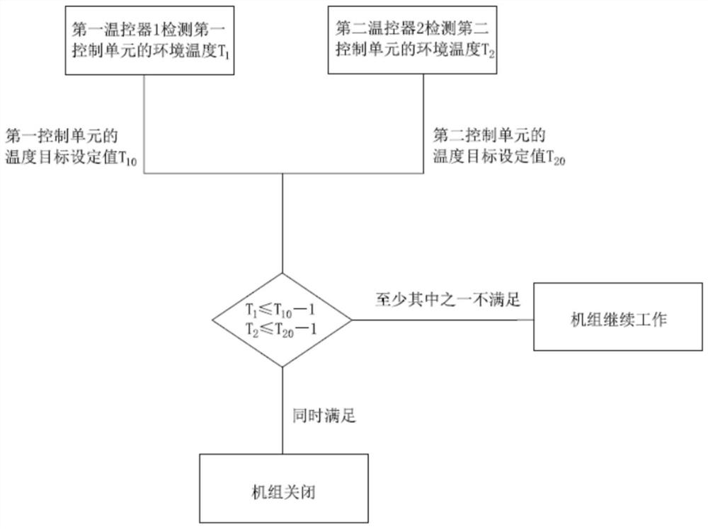 Temperature control assembly, control method and fan coil