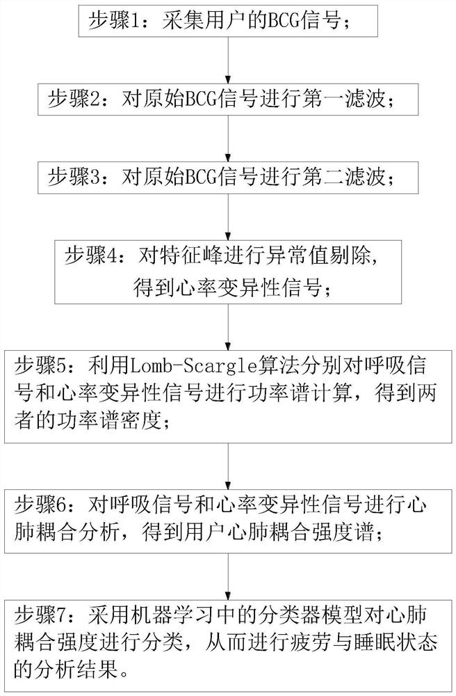 Fatigue sleep analysis method and device