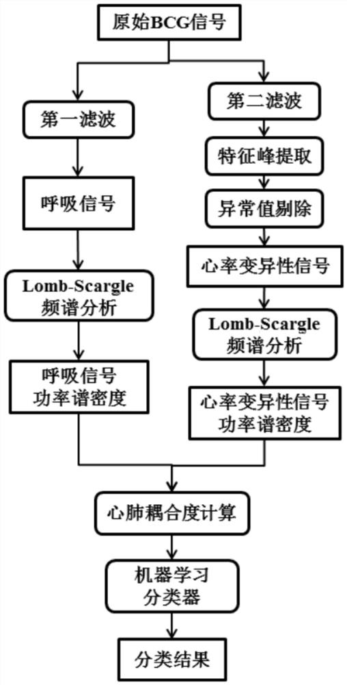 Fatigue sleep analysis method and device