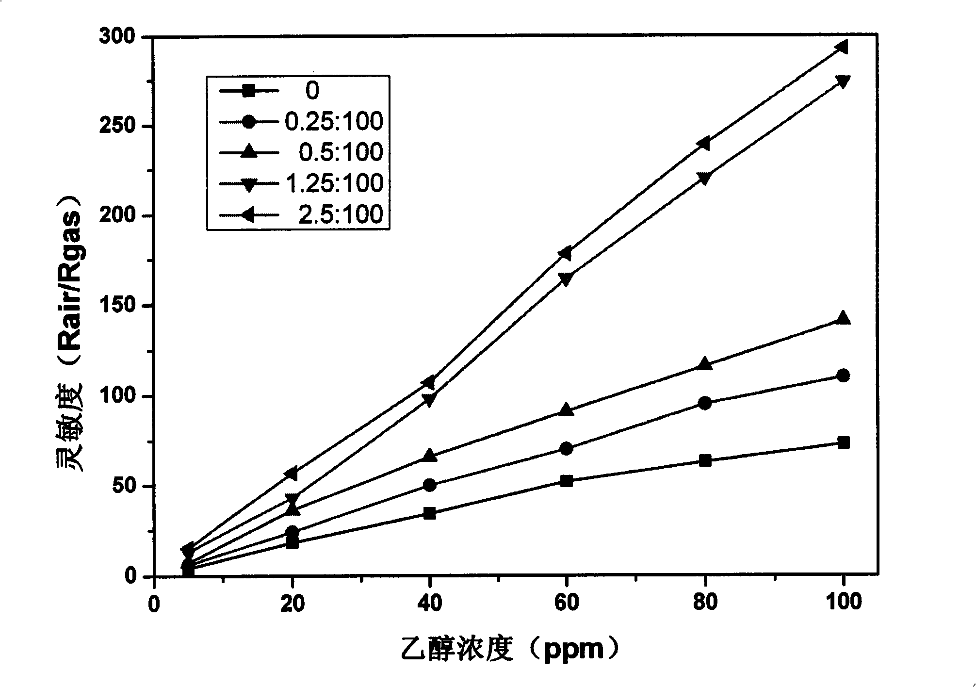 Erbium-doped indium oxide gas-sensitive nano material, preparation method and application thereof