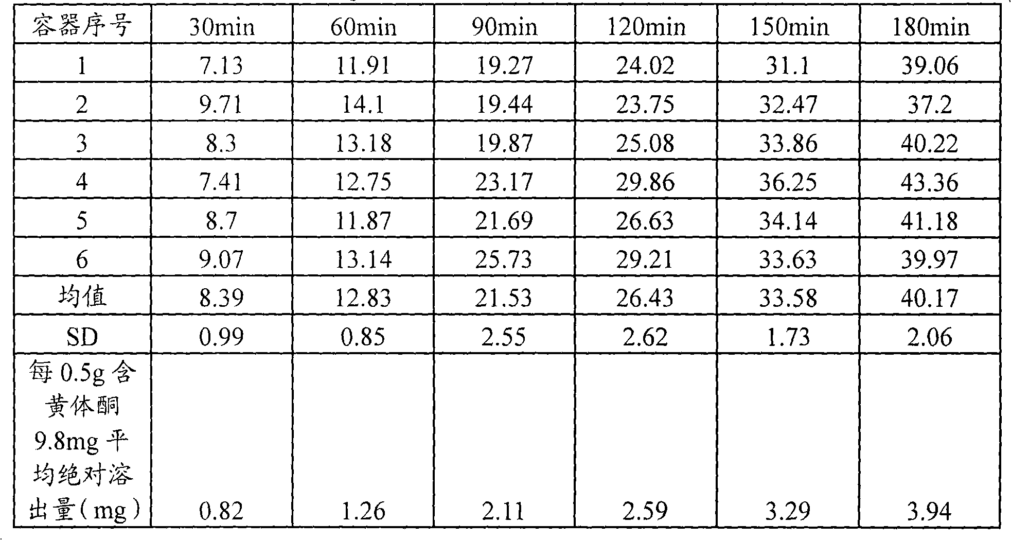 Progesterone preparation composite and preparation method thereof