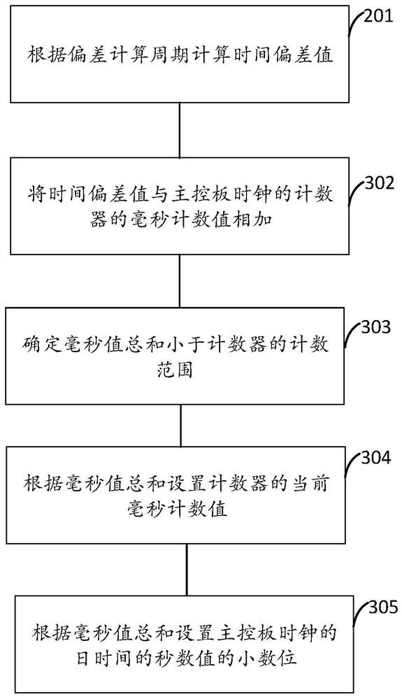 A time synchronization method and device