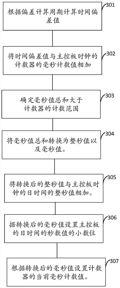 A time synchronization method and device