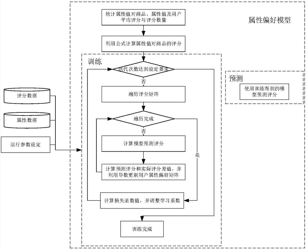 Recommendation prediction method based on attribute information reference self-leaning