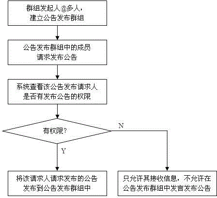 Group-based announcement method through enterprise mobile office system