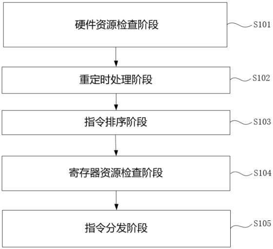 An instruction scheduling system and method for a reconfigurable array processor