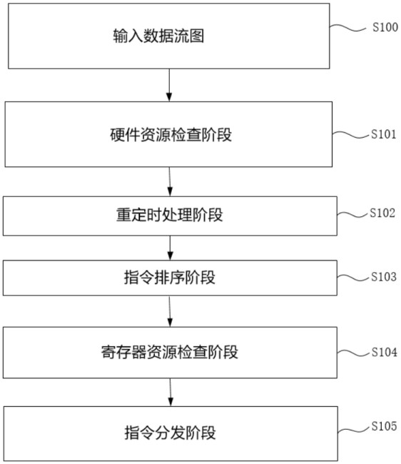 An instruction scheduling system and method for a reconfigurable array processor