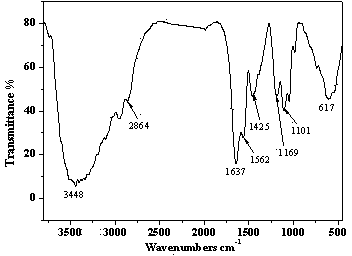 Polyamide and amine hybridized nanosilicon dioxide hyperbranched polymer and preparation method thereof