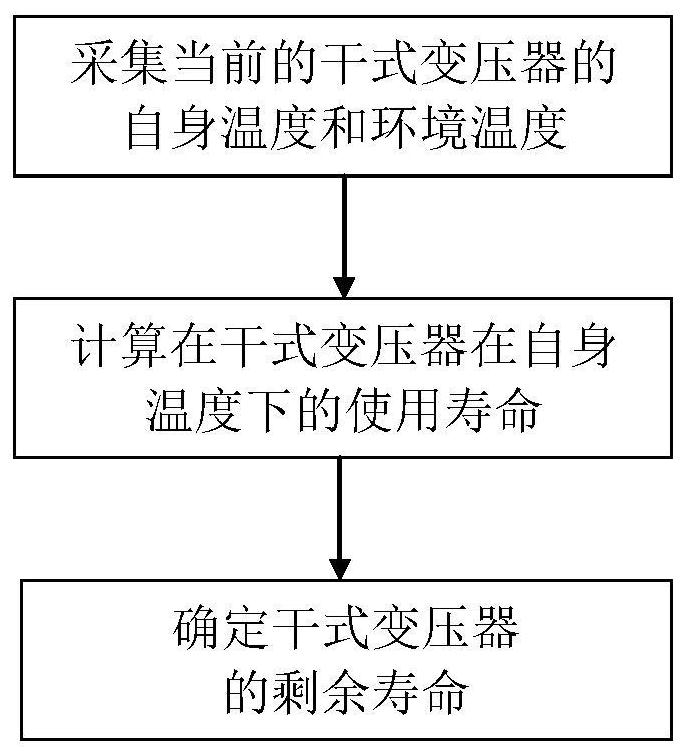 A method and device for detecting the remaining life of a dry-type transformer