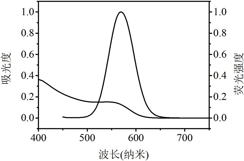 Microwave preparation method of water soluble Pr doped Pr:CdTe quantum dots