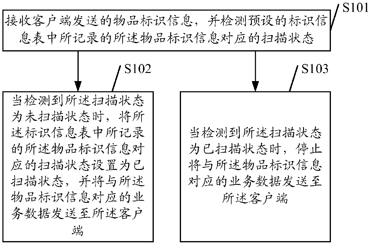 A method and device for identifying information