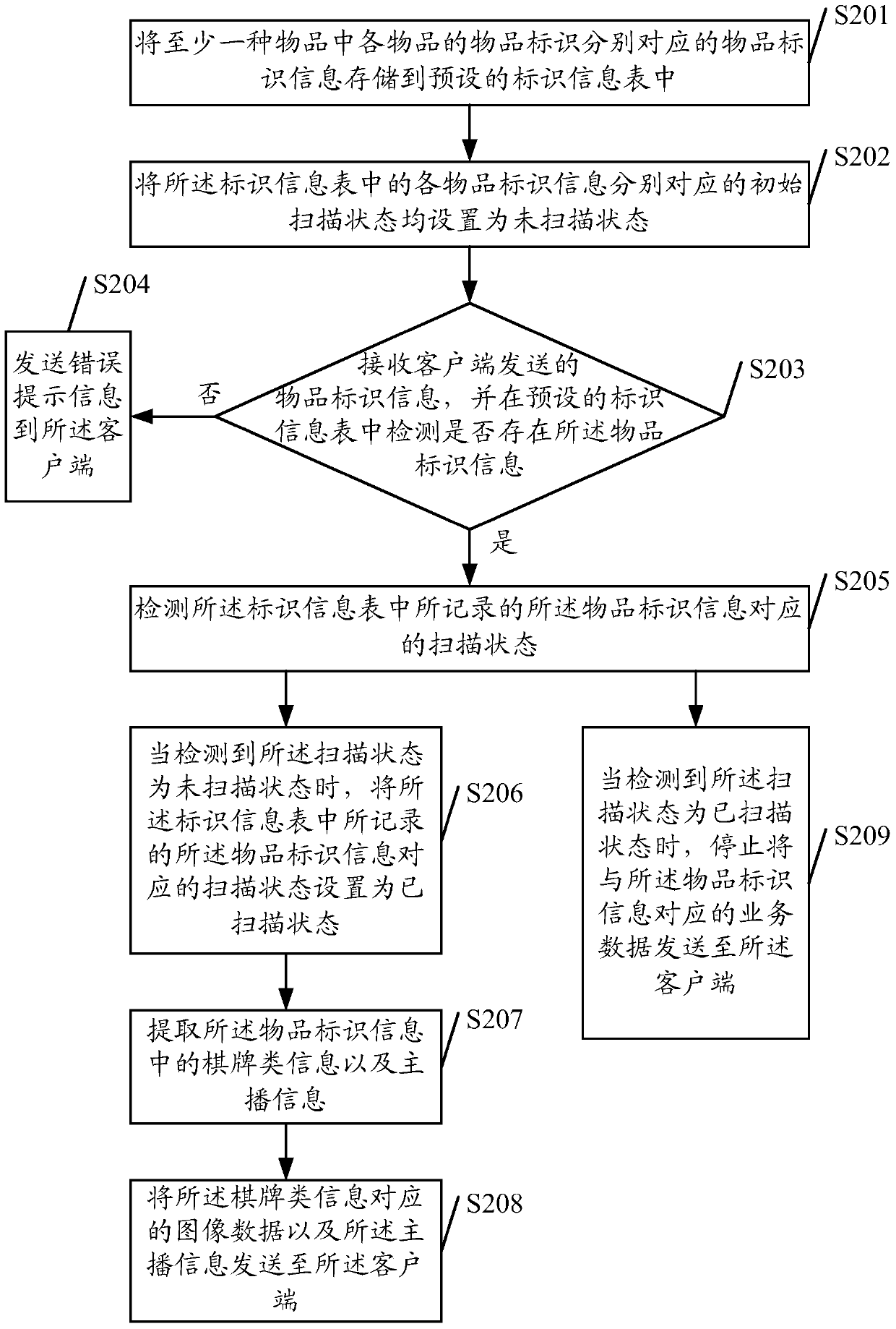 A method and device for identifying information