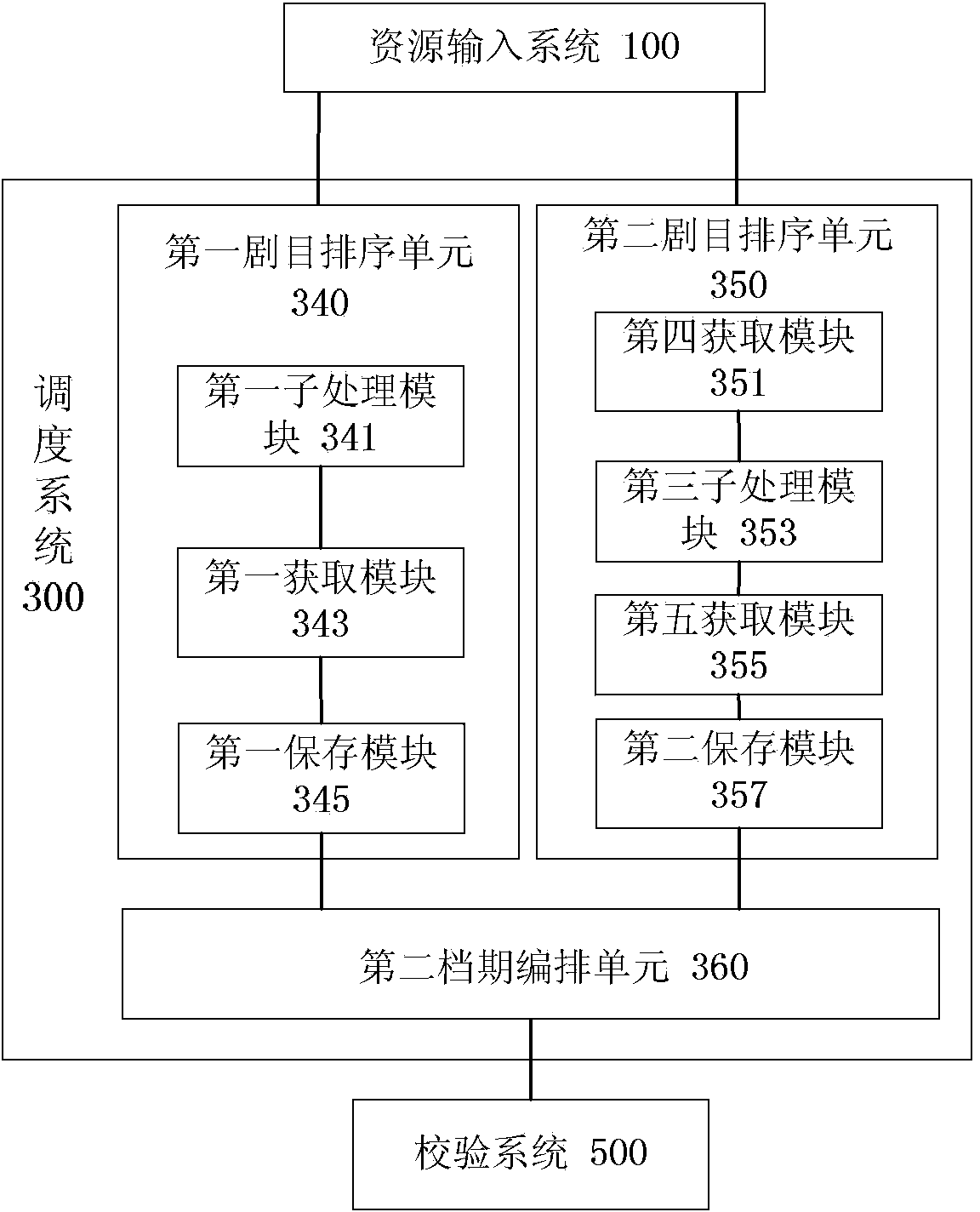 Resource scheduling system and method