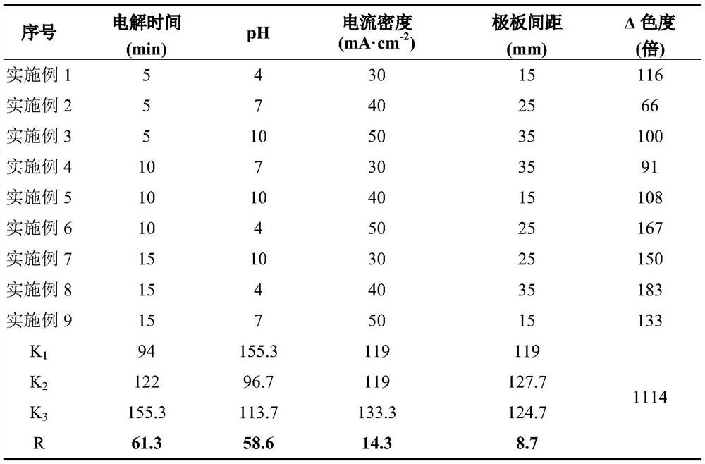 A method for electrolytic oxidation pretreatment of vitamin C wastewater