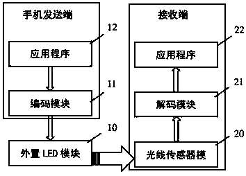 Mobile phone audio interface-based visible light close communication system and method