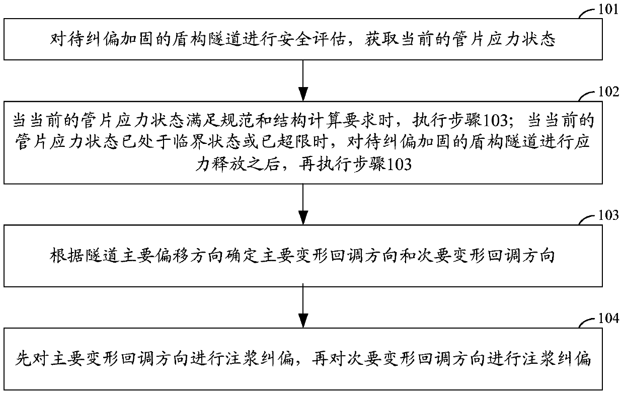 A deflection correction and reinforcement method for shield tunneling