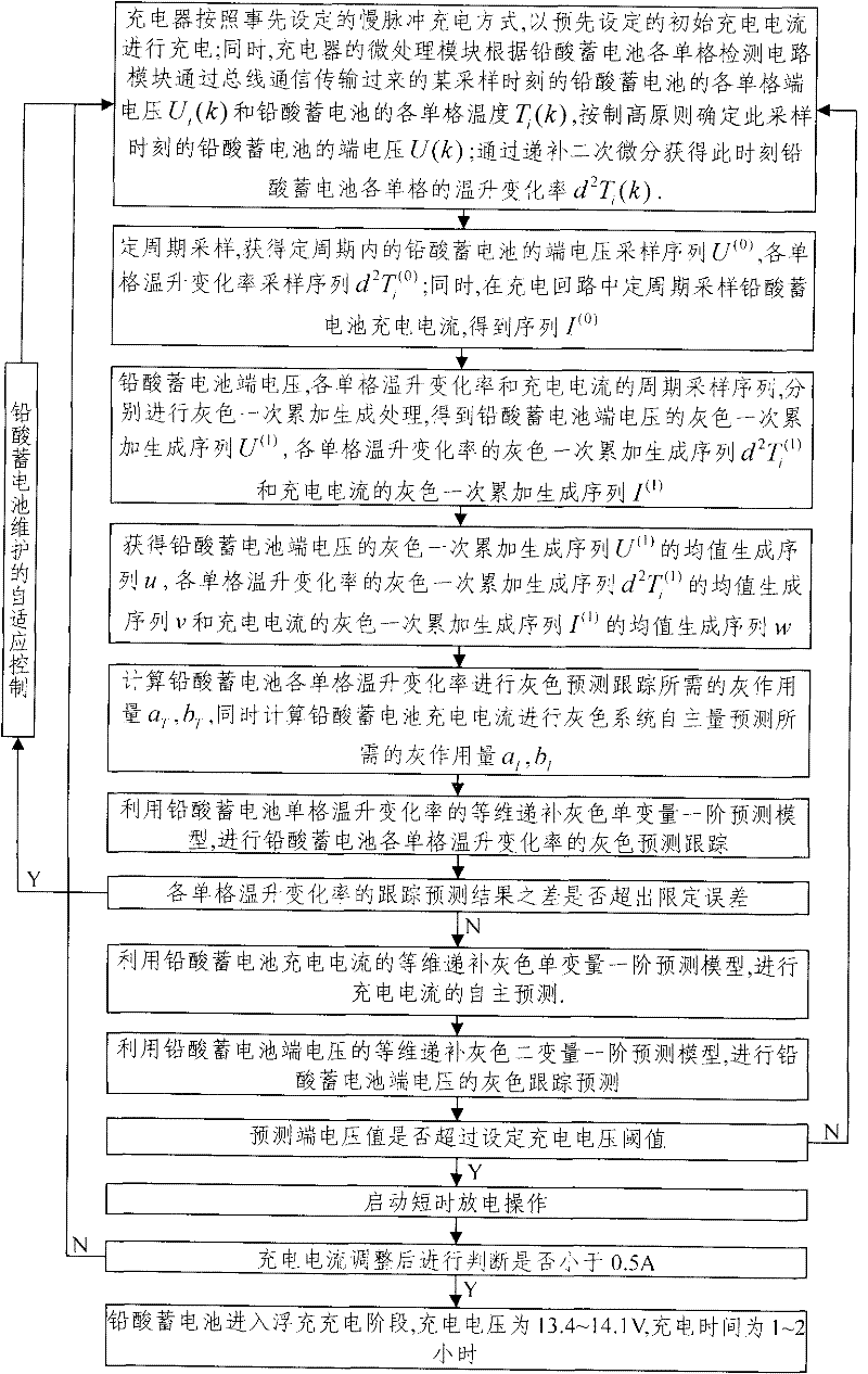 Self-maintaining descending slow-pulse fast charging method for lead-acid battery