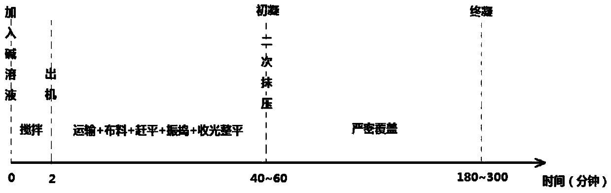 Alkali slag concrete construction method