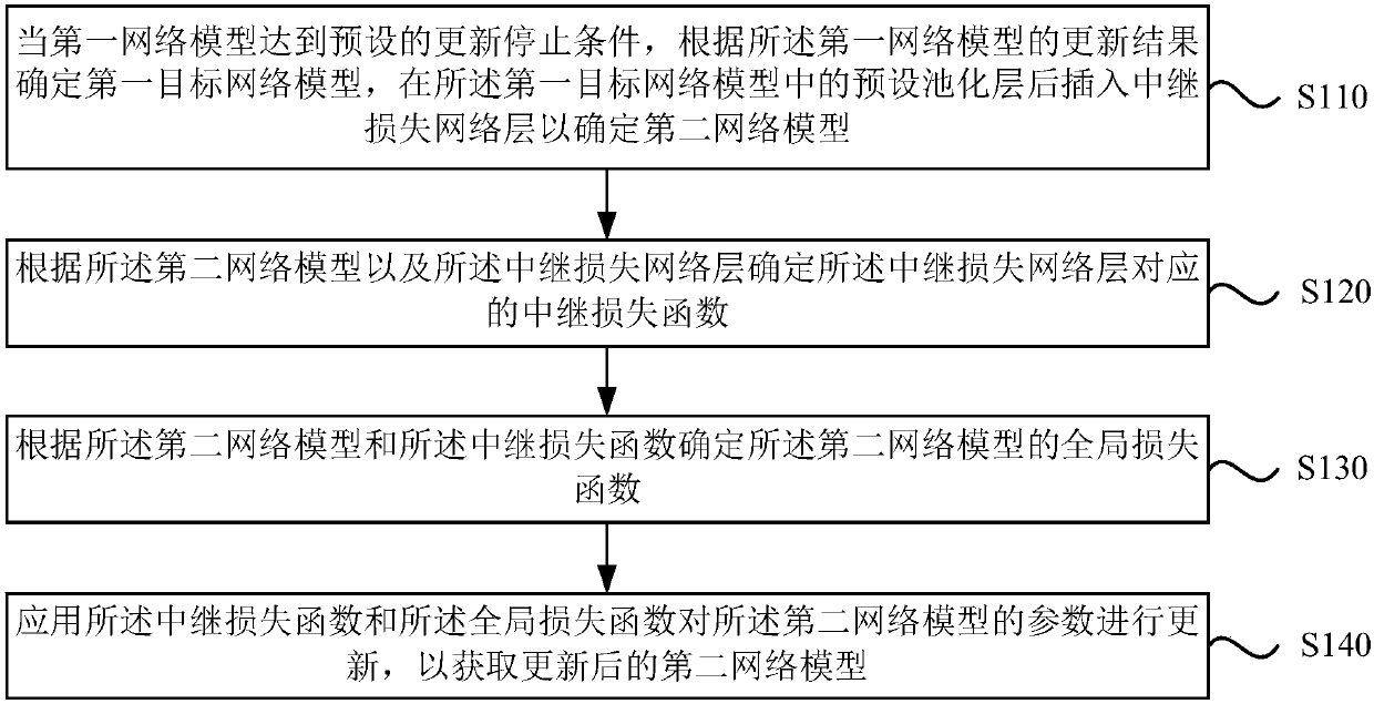 Training method and apparatus of network models, equipment, and storage medium