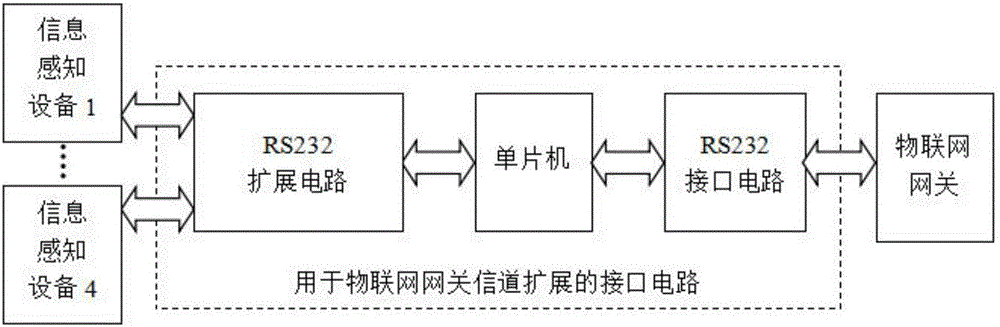 Internet-of-Things gateway communication channel expansion system