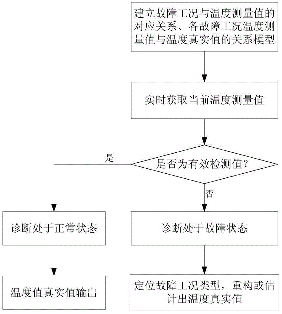 Locomotive temperature sensor fault diagnosis and fault tolerance estimation method