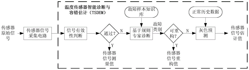 Locomotive temperature sensor fault diagnosis and fault tolerance estimation method