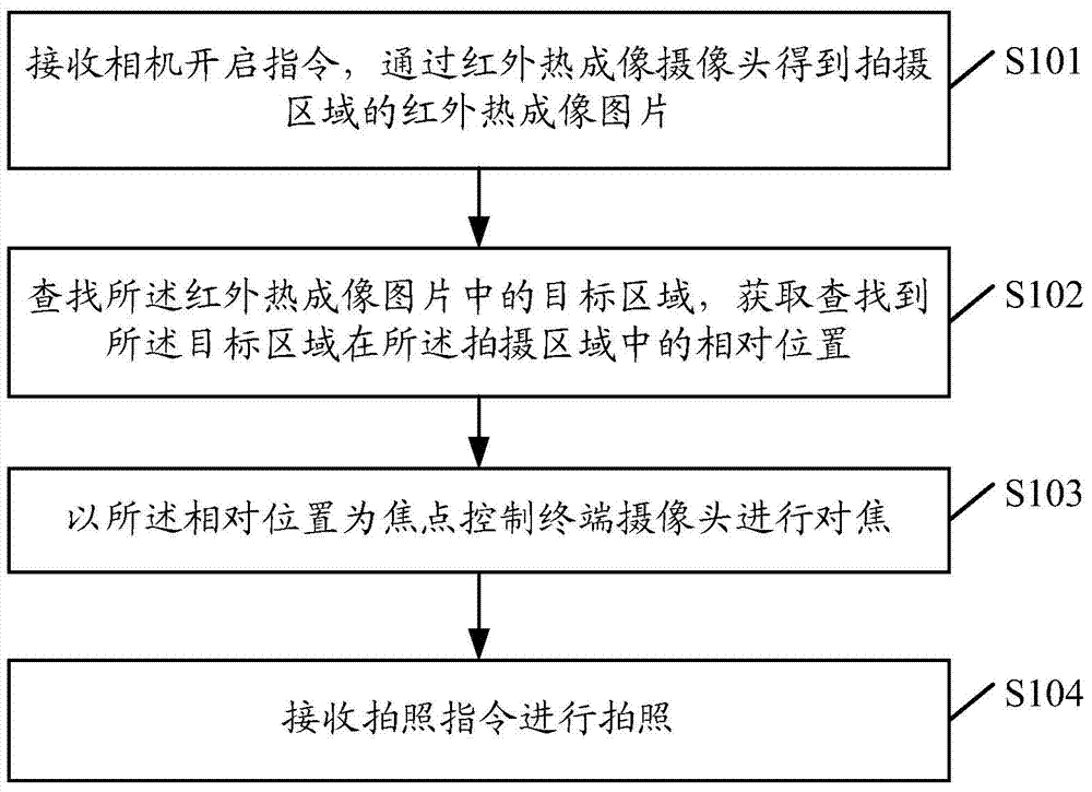 Photographing method and device