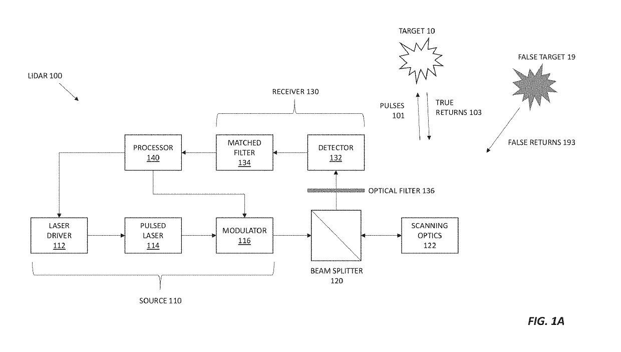 Lidar resistant to interference and hacking