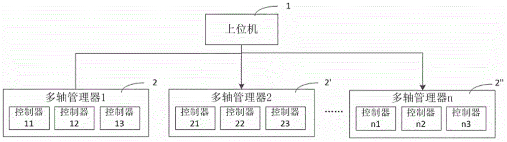 Multi-axis control system and method for wave simulation